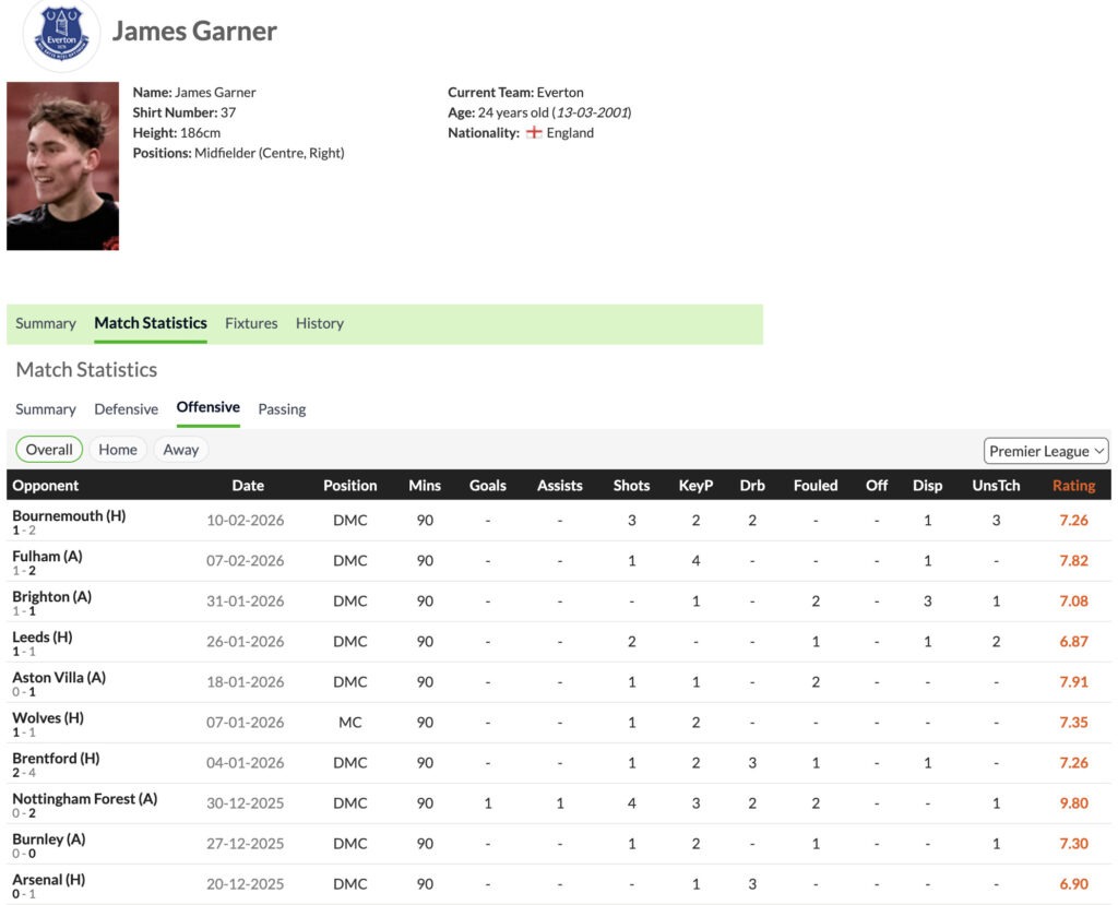 WhoScored Football Stats - James Garner