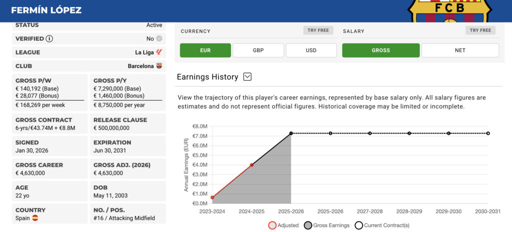 Capology: contract and salary report - Fermin Lopez