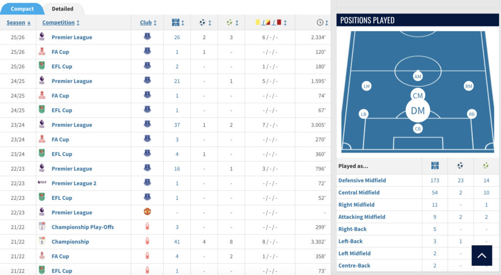 Transfermarkt Football Stats - James Garner