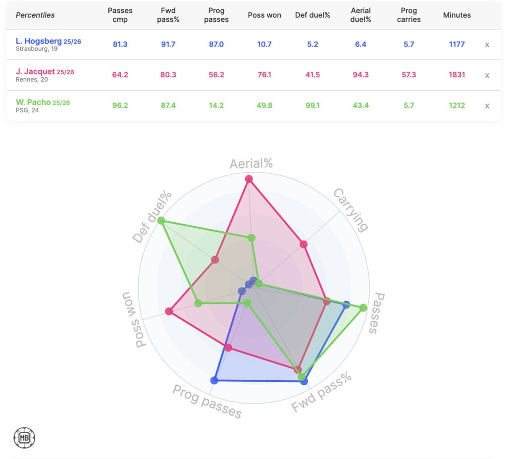 DataMB: visual player comparison - Hogsborg, Jacquet, and Pacho