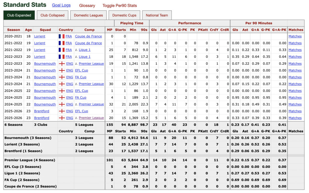 FBref Football Stats - Dango Ouattara